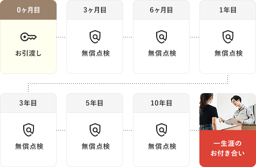 国分ハウジンググループオリジナル保証プラン